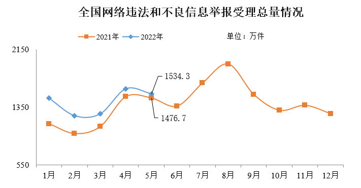 2022年5月全国受理网络违法和不良信息举报1534.3万件