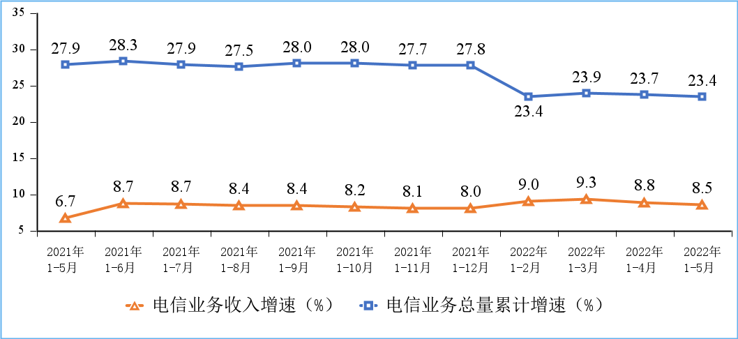 电信业务收入和电信业务总量累计增速