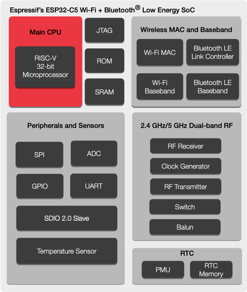 ESP32-C5 功能框图