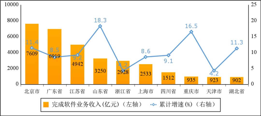 2022 年 1-5 月份软件业务收入前十省市增长情况