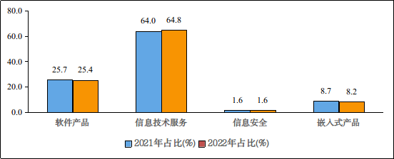 2021 年和 2022 年 1-5 月份软件业分类收入占比情况