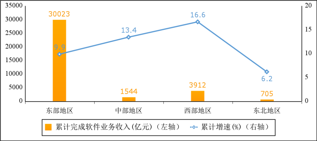 2022 年 1-5 月份软件业分地区收入增长情况