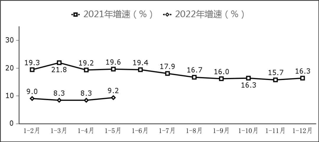 副省级中心城市软件业务收入增长情况