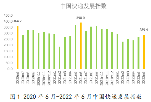 中国快递发展指数