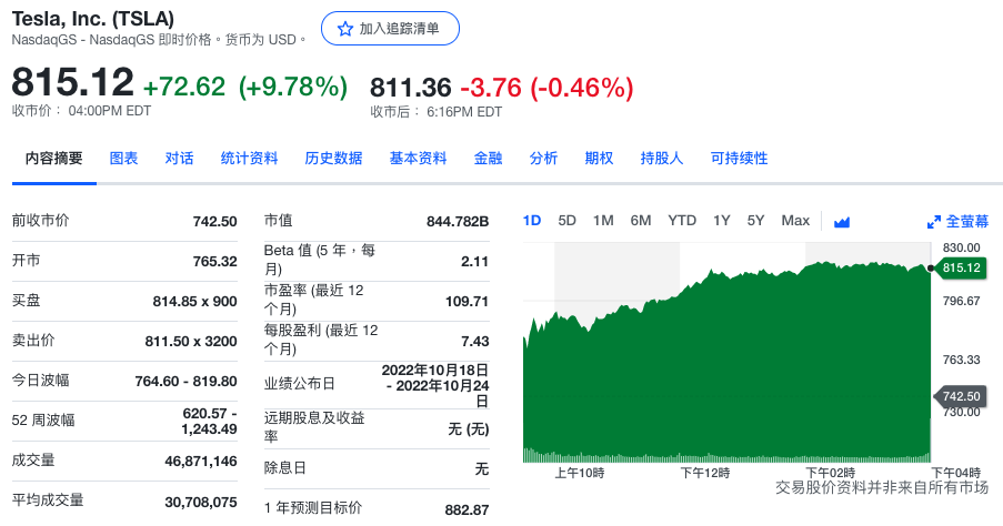 特斯拉股价周四大涨9.78%