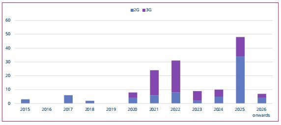 2015 年~2026 年 2G 和 3G 网络关闭计划（来源：GSA）