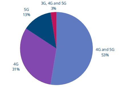 53% 运营商升级至 4G 和 5G；31% 将升级到 4G；13% 将升级到 5G；3% 将升级到 3G、4G 和 5G（来源：GSA）