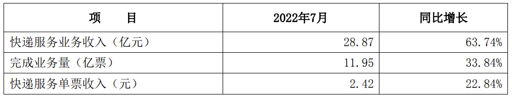 申通快递 2022 年 7 月经营简报