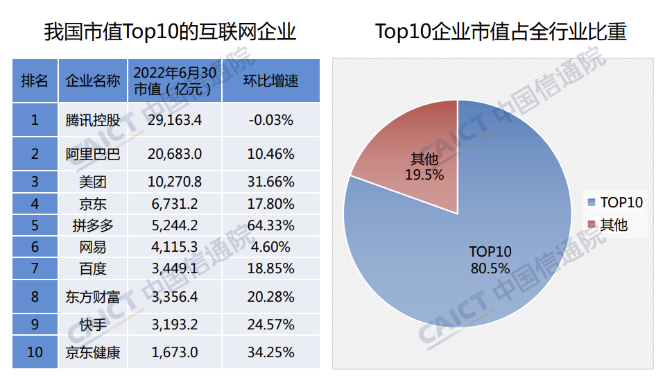 二季度我国互联网上市企业市值排行