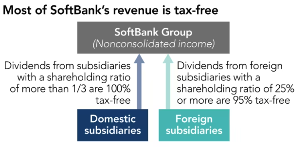 软银绝大部分股息收入可以免税