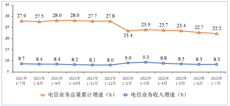 电信业务收入和电信业务总量累计增速