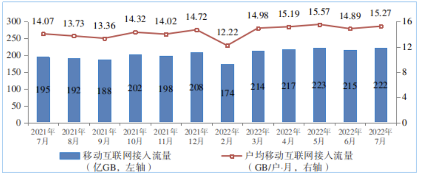 移动互联网接入月流量及户均流量（DOU）情况