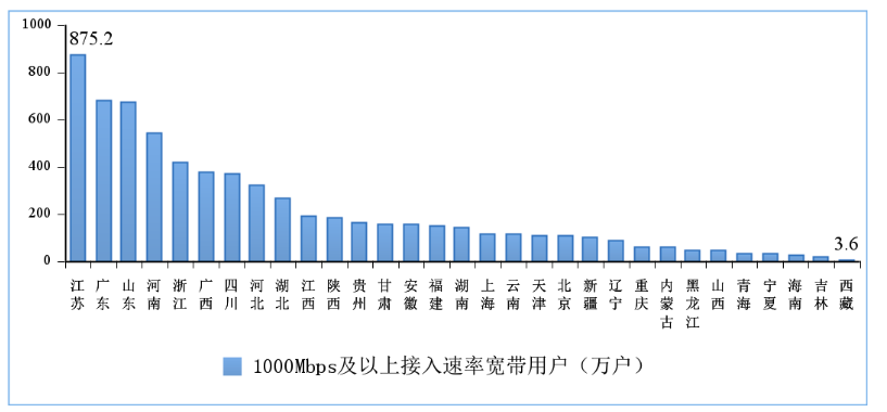 2022 年 7 月份 1000Mbps 及以上接入速率的宽带接入用户各省情况