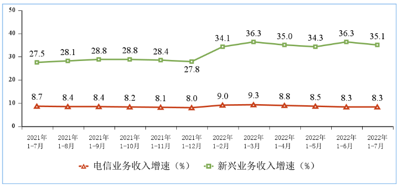 新兴业务收入增长情况