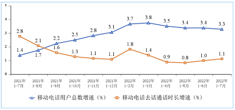 移动电话用户增速和通话时长增速情况