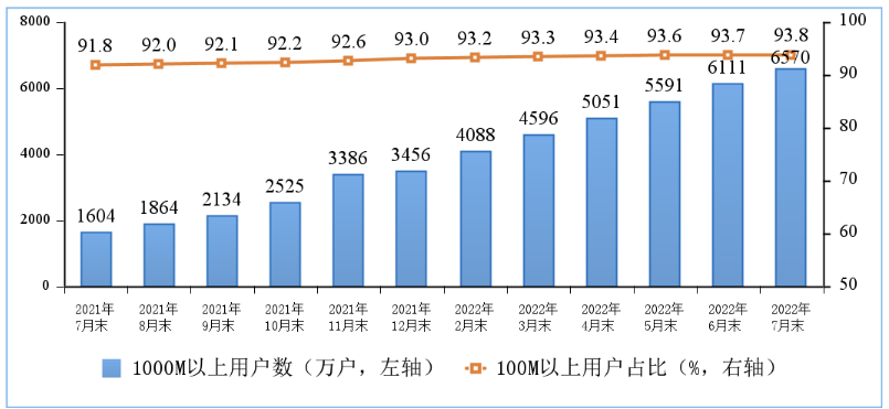 100M 速率以上、1000M 速率以上的固定互联网宽带接入用户情况