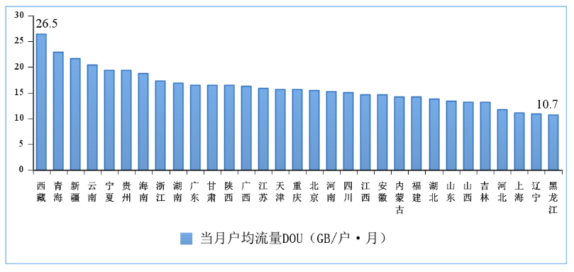 2022 年 7 月份移动互联网户均流量（DOU）各省情况