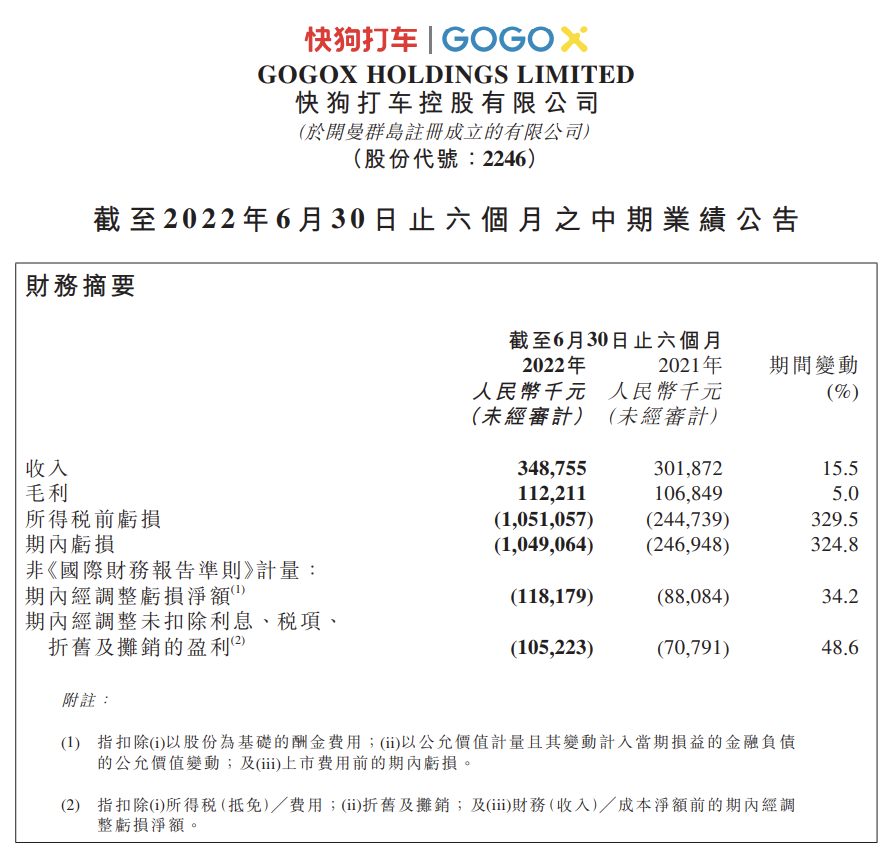 快狗打车 2022 年中期业绩报告