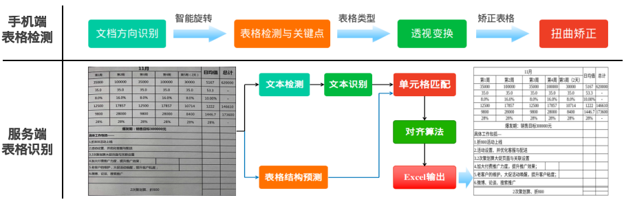 表格识别技术框架