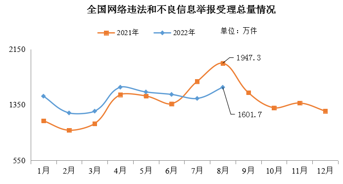 网信办：8月全国受理网络违法和不良信息举报1601.7万件