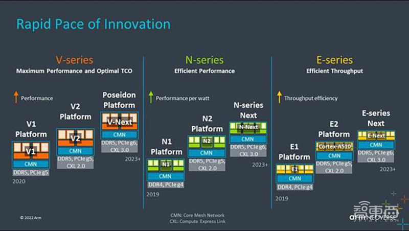 数据中心CPU战事升温！Arm Neoverse路线图更新，新一代V2平台来了