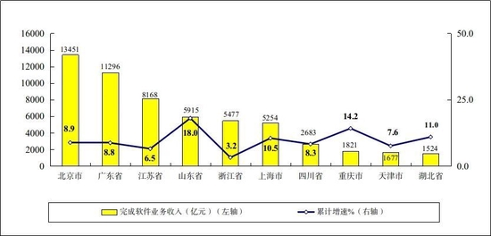 图6 2022年1—8月份软件业务收入前十省市增长情况