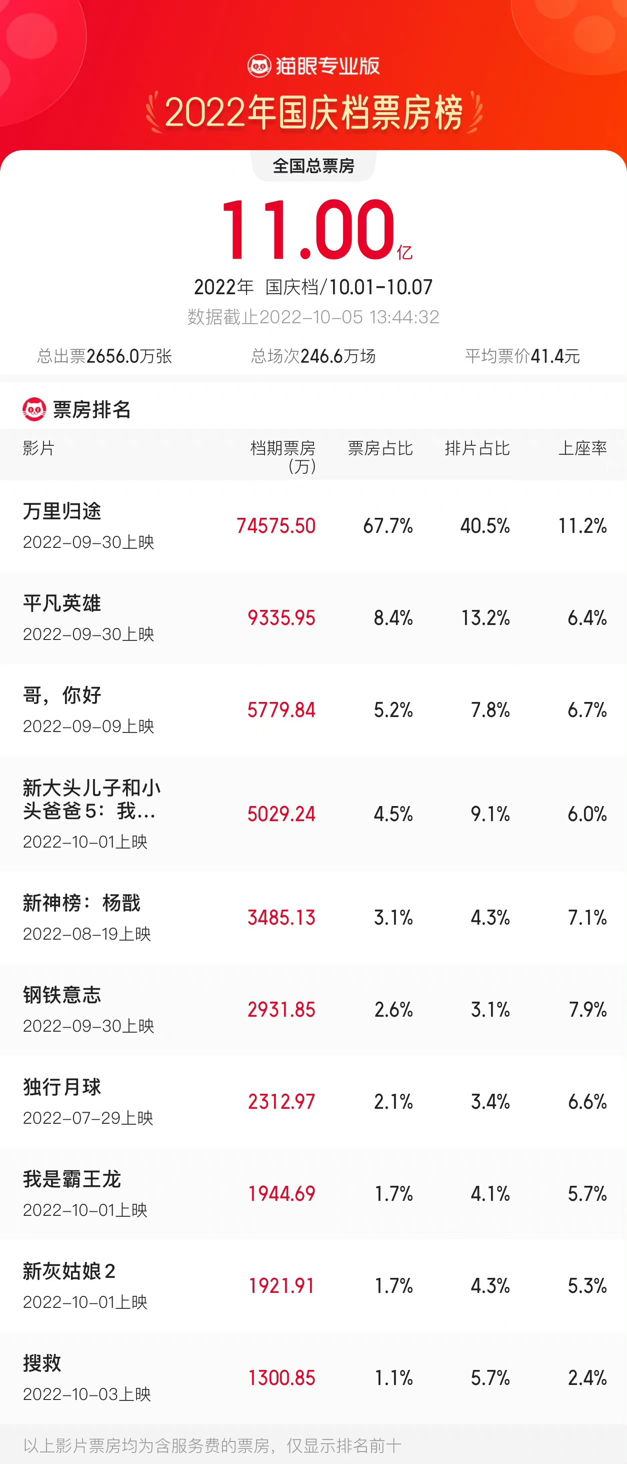 2022 国庆档票房破 11 亿,《万里归途》总票房超 8 亿元