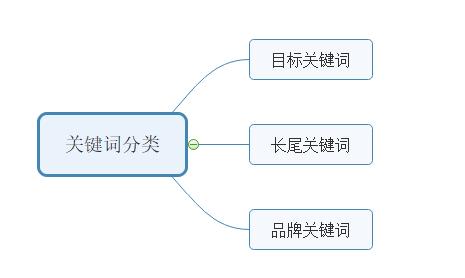 如何做好网站关键词优化（关键词词库建立的方法）
