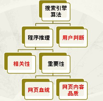 影响搜索引擎排名的因素有哪些?（影响检索排序的因素）
