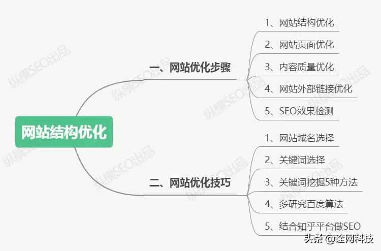 SEO优化技巧有哪些（搜索技巧思维导图）