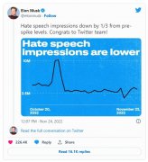 马斯克：自接手 Twitter 以来，用户看到仇恨言论的数量减少了三分之一
