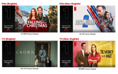 Netflix 上周播放榜：《王冠》以 8431 万小时观看时长排名第一