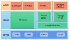 国产工业操作系统 Intewell-Win 发布：支持 Windows 实时扩展