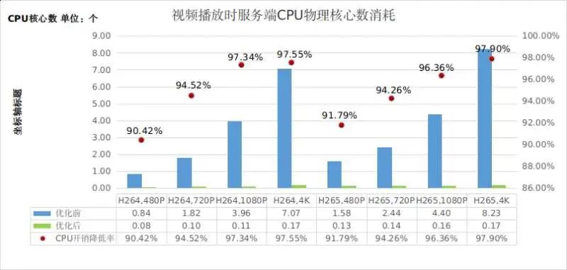 银河麒麟安全云桌面产品性能升级:降低 CPU 核消耗,更好支持 4K 视频播放 图片