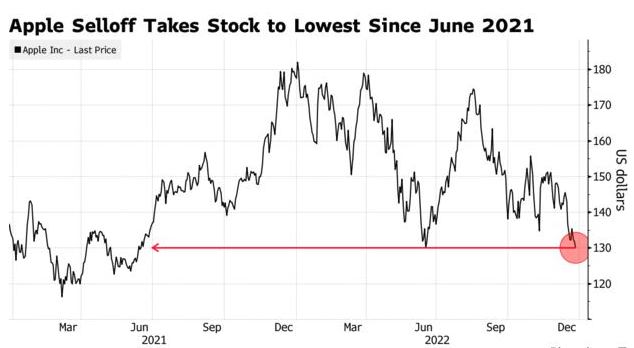苹果股价创一年多来新低