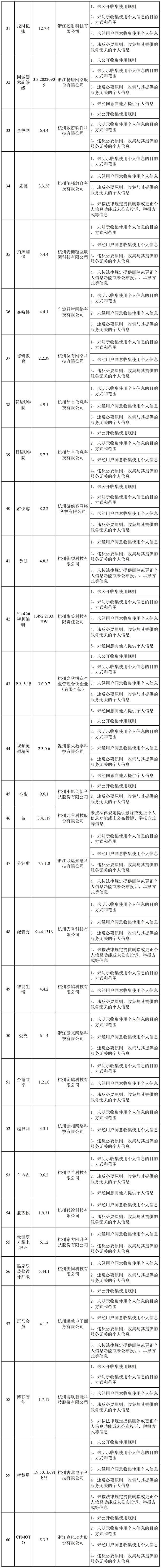 浙江网信办查处 173 款违法违规 App:网易云音乐、有赞精选等限期整改
