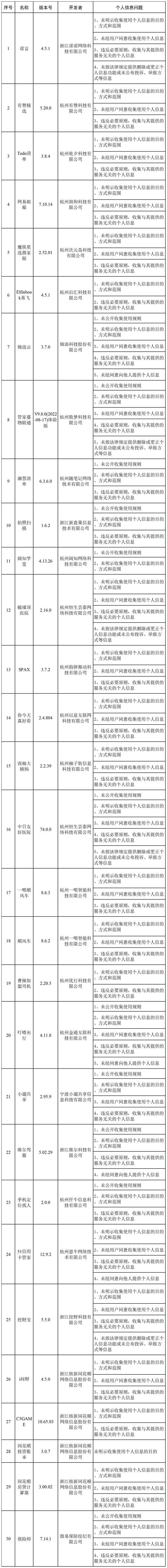 浙江网信办查处 173 款违法违规 App:网易云音乐、有赞精选等限期整改
