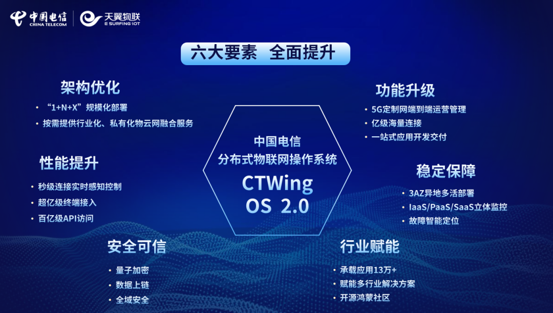 中国电信分布式物联网操作系统 CTWing OS 2.0 发布 图片