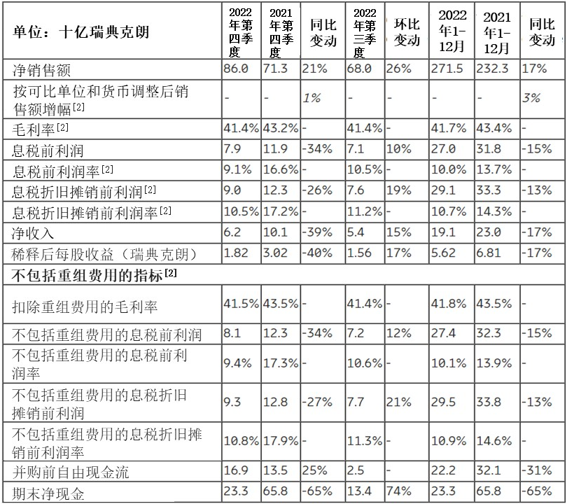 爱立信公布 2022 年财报,有机销售额增长 3% 图片