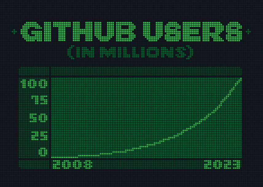 微软 GitHub 官宣用户破亿,“全球最大开发者交友平台”实锤