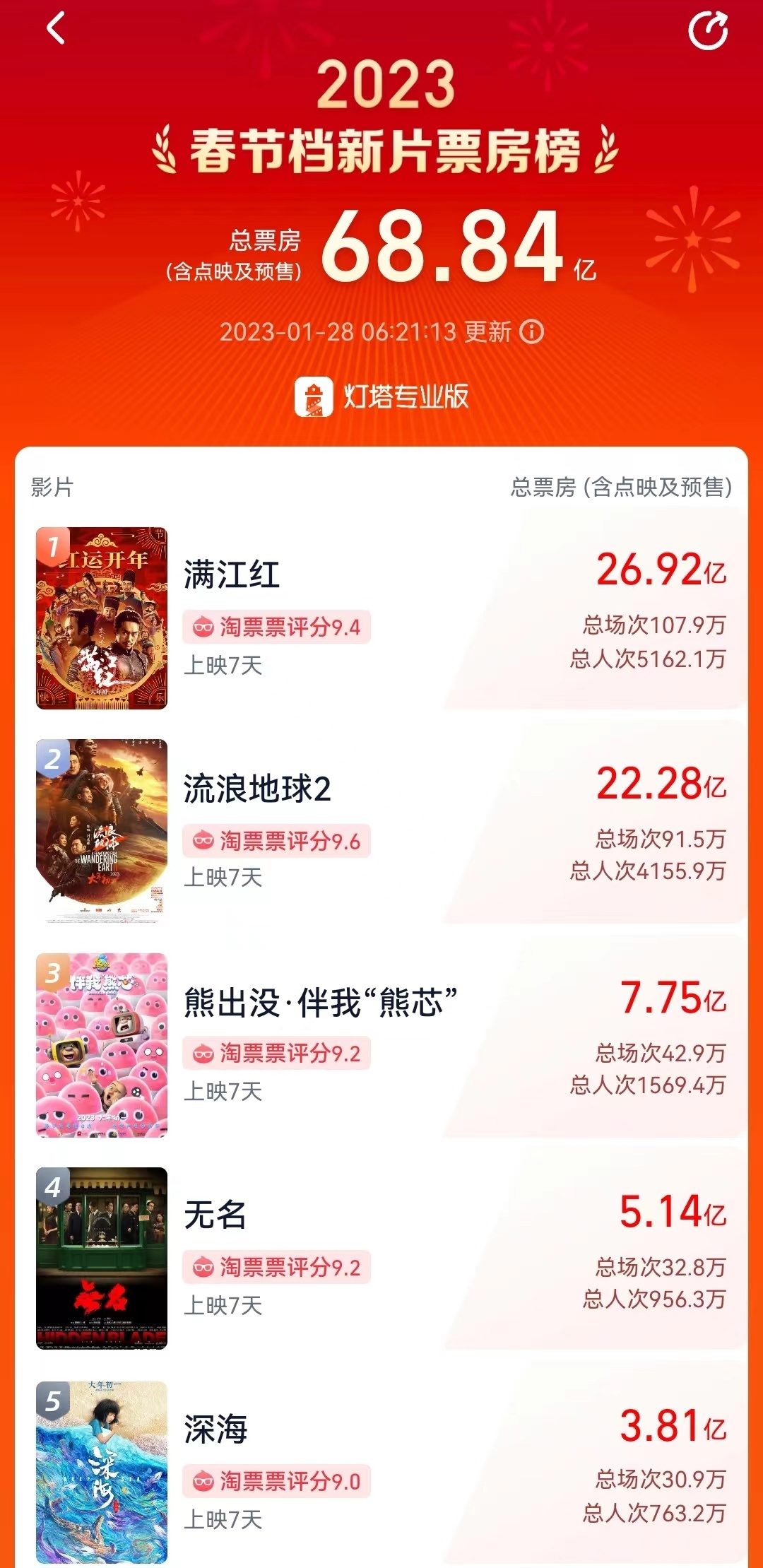 图片来源：灯塔专业版数据