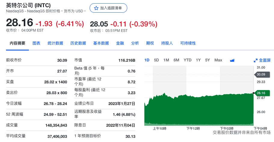 历史性崩溃,英特尔股价重挫市值蒸发 500 多亿 英特尔股价下跌6.4%