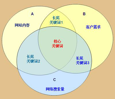 seo如何进行关键词分析(网站关键词怎么做分析的) seo如何进行关键词分析(网站关键词怎么做分析的)