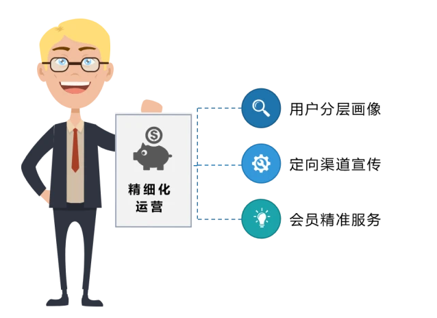 精细化运营