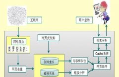 百度搜索引擎基础知识 从搜索原理到搜索排名