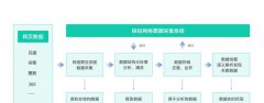 网站数据的加法不足以支撑企业发展!