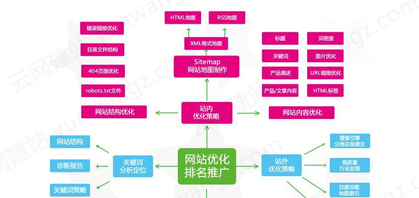 百度SEO网站优化的七个常见技巧（从长尾词到优质内容，提升排名的关键）