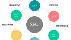 教你如何利用有效的方法优化SEO