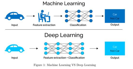 机器学习 vs 深度学习