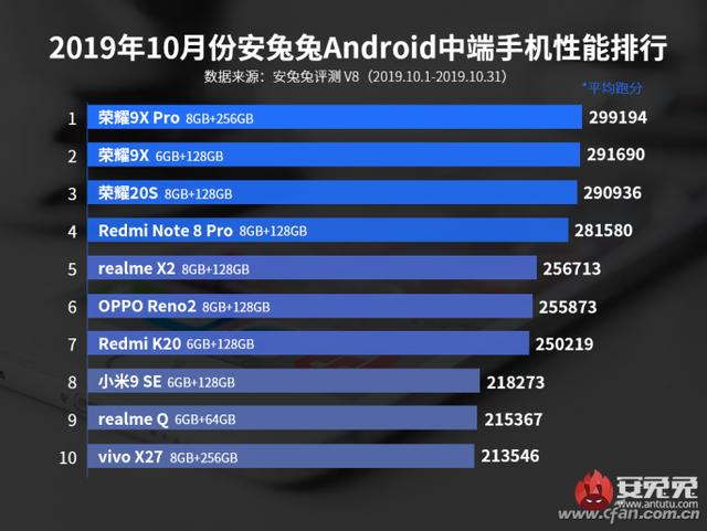 魯大師10月新發布手機性能排行榜top20,榜單中前5名都搭載了驍龍855